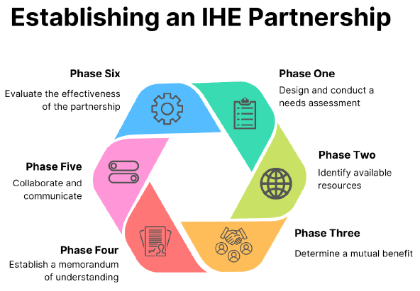 Illustration of the six phases of establishing an IHE partnership.