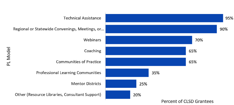 Professional Learning Model Bar chart