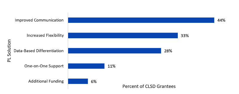 Professional Learning Solution Bar chart