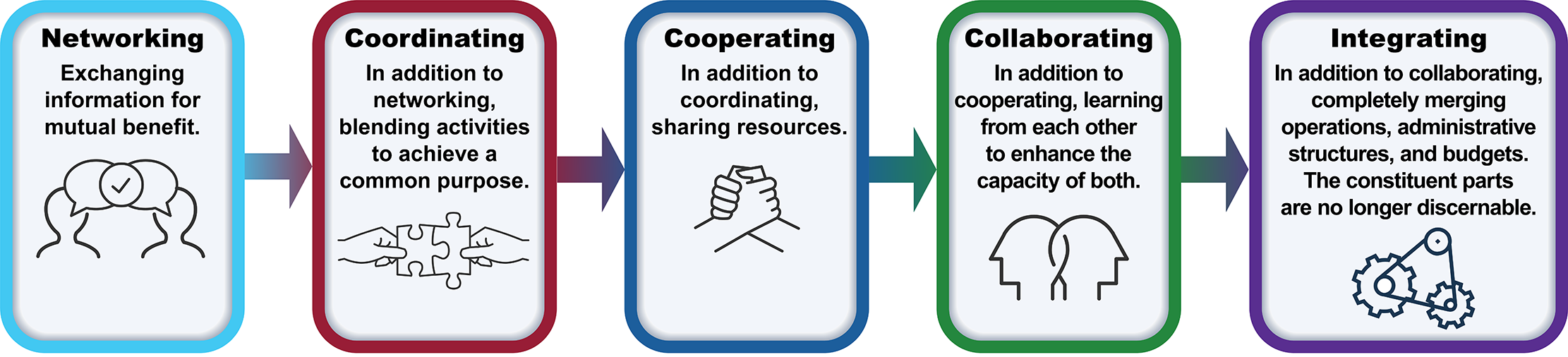 Partnership Continuum flow chart