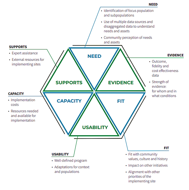 Implementing Site Indicators and Program Indicators Hexagon tool